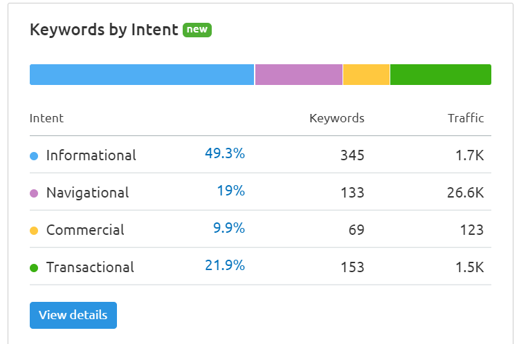 SEMRush keywords image