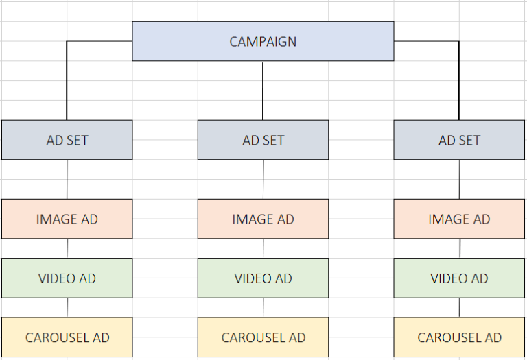 Facebook campaign structure image