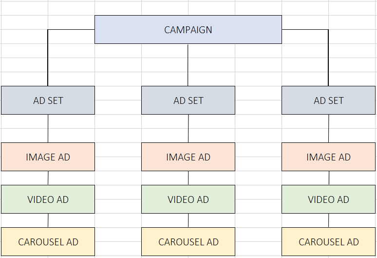 Facebook Ad campaign planning - Five Step Digital