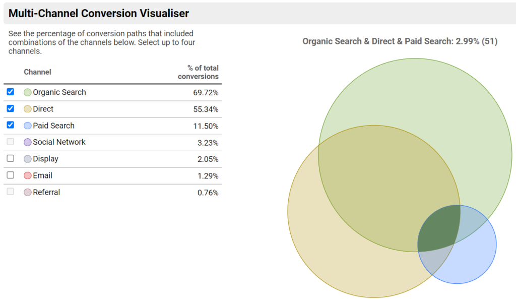 Multi channel funnels image