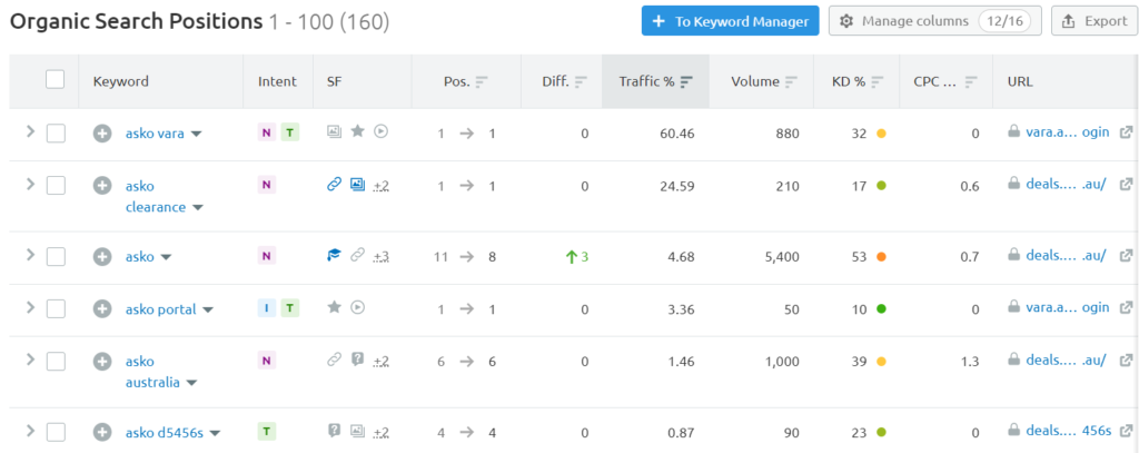 SEMRush domain analytics image