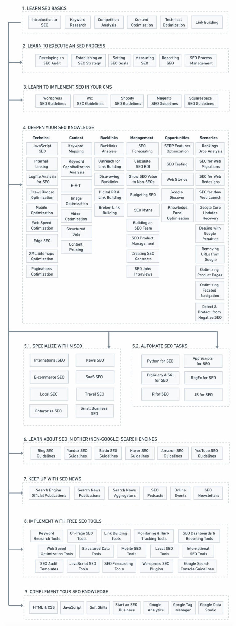 SEO roadmap image