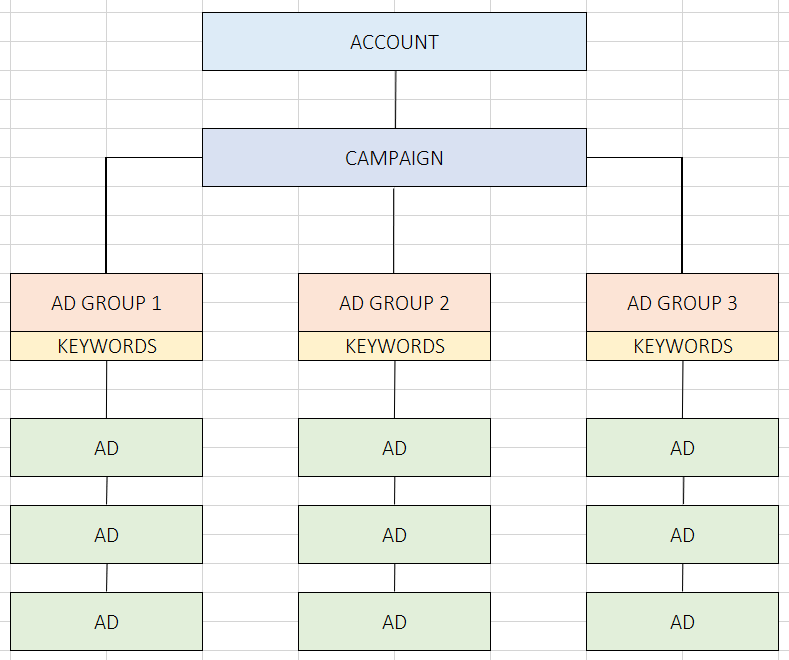 Campaign structure image