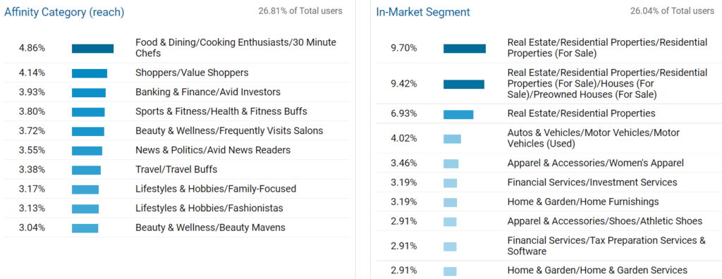 Analytics and affinity audience